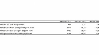 Tüketici fiyat endeksi (TÜFE) yıllık yüzde 47,83, aylık yüzde 9,49 oldu