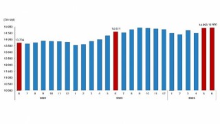 Ücretli çalışan sayısı yıllık %2,2 arttı