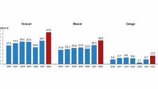 Hizmet ihracatı 2022 yılında 47,6 milyar dolar, ithalat ise 35,2 milyar dolar olarak gerçekleşti