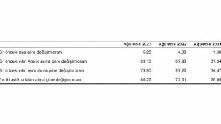 Hizmet Üretici Fiyat Endeksi (H-ÜFE) yıllık yüzde 79,95, aylık yüzde 5,25 arttı