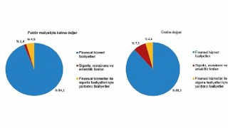 Mali aracı kuruluşlar sektöründe 2022 yılında 19 139 girişim faaliyette bulundu