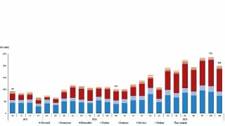 Eylül ayında 198 bin 740 adet taşıtın trafiğe kaydı yapıldı