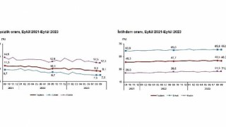 Mevsim etkisinden arındırılmış işsizlik oranı yüzde 9,1 seviyesinde gerçekleşti