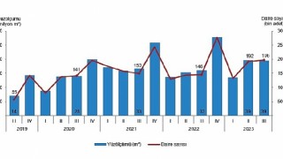 Yapı ruhsatı verilen yapıların yüzölçümü yüzde 21,7 arttı