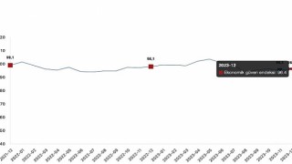 Ekonomik güven endeksi 96,4 oldu