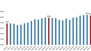 Ücretli çalışan sayısı yıllık yüzde 2,6 arttı