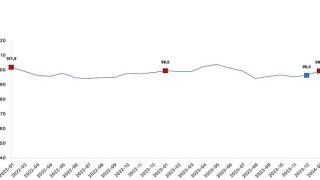 Ekonomik güven endeksi 99,4 oldu