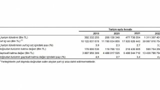 Turizm Uydu Hesabı, 2019-2022