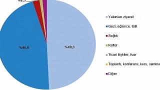 Yurt içinde ikamet eden 19 milyon 467 bin kişi seyahate çıktı