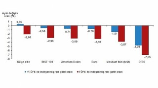 Aylık en yüksek reel getiri külçe altında oldu