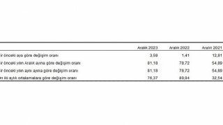 Hizmet Üretici Fiyat Endeksi (H-ÜFE) yıllık yüzde 81,18, aylık yüzde 3,59 arttı