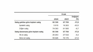 TÜİK: Türkiye genelinde Ocak ayında 80 bin 308 konut satıldı