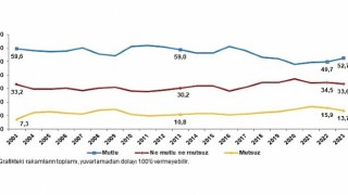 TÜİK: Türkiyenin %52,7si mutlu