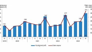 TÜİK: Yapı ruhsatı verilen yapıların yüzölçümü %8,8 arttı