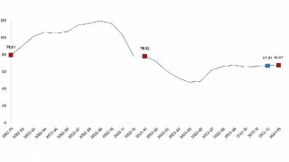 TÜİK: İnşaat maliyet endeksi yıllık %67,87 arttı, aylık %15,70 arttı