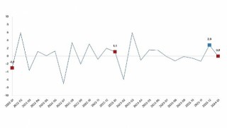 TÜİK: Sanayi üretimi yıllık %1,1 arttı