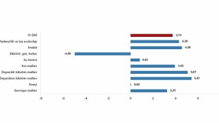 TÜİK: Yurt İçi Üretici Fiyat Endeksi (Yİ-ÜFE) yıllık %47,29 arttı, aylık %3,74 arttı