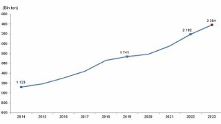 Tüik: Kırmızı et üretimi 2023 yılında %8,8 artarak 2 milyon 384 bin 47 ton oldu