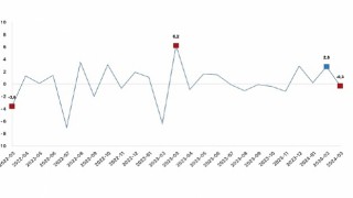 Tüik: Sanayi üretimi yıllık %4,3 arttı