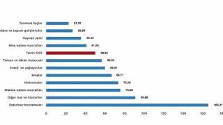 Tüik: Tarımsal girdi fiyat endeksi (Tarım-GFE) yıllık %49,93 arttı, aylık %1,16 arttı