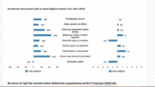 Tüik: Ticaret satış hacmi yıllık %10,5 arttı, perakende satış hacmi yıllık %19,4 arttı