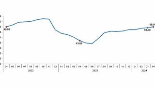 Tüik: Tüketici fiyat endeksi (TÜFE) yıllık %69,80, aylık %3,18 arttı