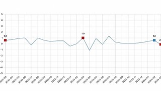 Tüik: Ücretli çalışan sayısı yıllık %2,6 arttı