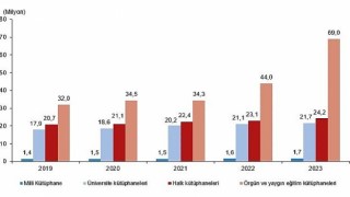 Tüik: Kütüphane sayısı 48 bin 733 oldu