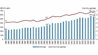 Tüik: Toplam sera gazı emisyonu 2022 yılında 558,3 Mt CO2 eşdeğeri oldu