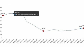 Tüik: Yurt İçi Üretici Fiyat Endeksi (Yİ-ÜFE) yıllık %57,68 arttı, aylık %1,96 arttı