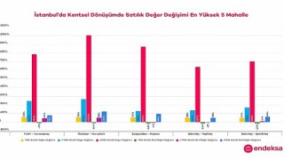 İstanbulun Deprem Riski Yüksek Mahallelerindeki Konut Değer Değişimlerini Endeksa İnceledi