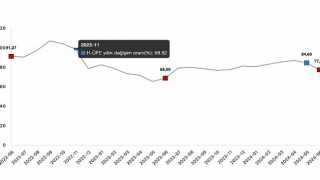 Tüik: Hizmet Üretici Fiyat Endeksi (H-ÜFE) yıllık %77,41 arttı, aylık %5,30 arttı