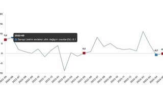 Tüik: Sanayi üretimi yıllık %0,1 azaldı