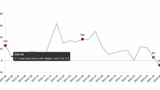 Tüik: Ticaret satış hacmi yıllık %3,8 azaldı, perakende satış hacmi yıllık %5,8 arttı