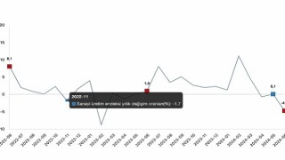 Tüik: Sanayi üretimi yıllık %4,7 azaldı