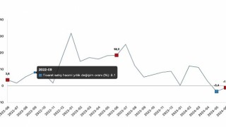 Tüik: Ticaret satış hacmi yıllık %1,1 azaldı, perakende satış hacmi yıllık %8,6 arttı