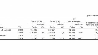 Tüik: Ağustos ayında genel ticaret sistemine göre ihracat %2,3 arttı, ithalat %10,7 azaldı