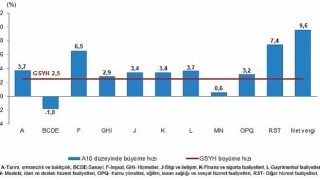 Tüik: Gayrisafi Yurt İçi Hasıla (GSYH) 2024 yılı ikinci çeyreğinde %2,5 arttı