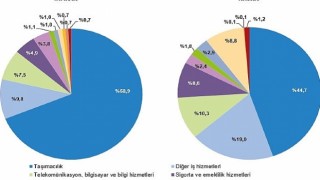 Tüik: Hizmet ihracatı 2023 yılında 56,5 milyar dolar, ithalat ise 41,4 milyar dolar olarak gerçekleşti