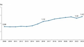 Tüik: Araştırma-Geliştirme (Ar-Ge) harcaması 2023 yılında 377 milyar 542 milyon TL&#39;ye yükseldi