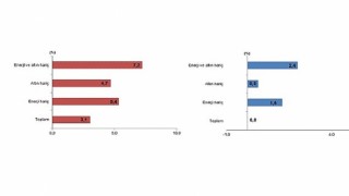 Tüik: Ekim ayında genel ticaret sistemine göre ihracat %3,1 arttı, ithalat değişmedi