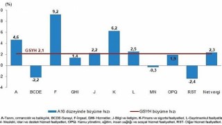 Tüik: Gayrisafi Yurt İçi Hasıla (GSYH) 2024 yılı üçüncü çeyreğinde %2,1 arttı