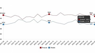 Tüik: İhracat birim değer endeksi %3,6 arttı