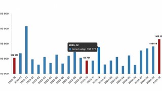 Tüik: Türkiye genelinde Ekim ayında 165 bin 138 konut satıldı