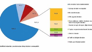 Tüik: Yapı ruhsatı verilen binaların yüzölçümü %18,9 azaldı