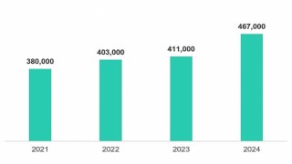 Siber dalga yükseliyor: Kaspersky 2024te günde 467 bin zararlı dosya tespit etti