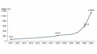 Tüik: Eğitim harcamaları 2023 yılında 1 trilyon 130 milyar 844 milyon TL oldu