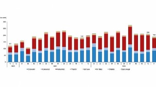 Tüik: Kasım ayında 188 bin 966 adet taşıtın trafiğe kaydı yapıldı