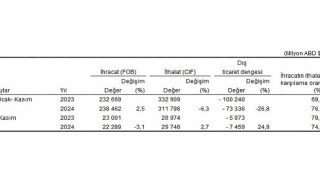 Tüik: Kasım ayında genel ticaret sistemine göre ihracat %3,1 azaldı, ithalat 2,7 arttı