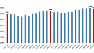 Tüik: Ücretli çalışan sayısı yıllık %2,5 arttı